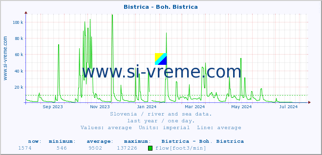  :: Bistrica - Boh. Bistrica :: temperature | flow | height :: last year / one day.