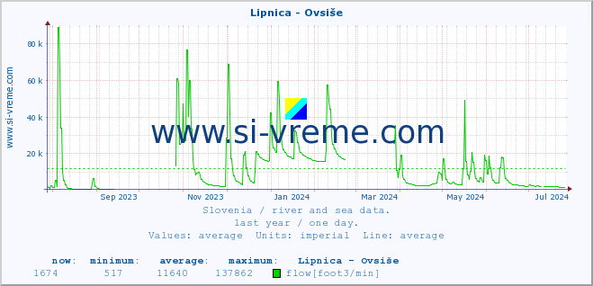  :: Lipnica - Ovsiše :: temperature | flow | height :: last year / one day.