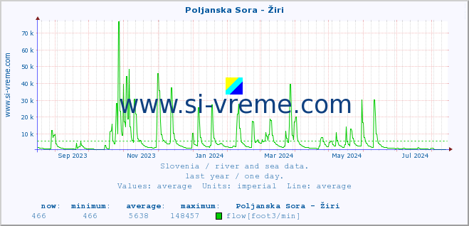  :: Poljanska Sora - Žiri :: temperature | flow | height :: last year / one day.