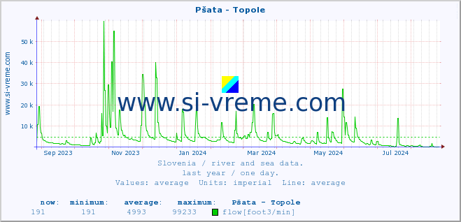  :: Pšata - Topole :: temperature | flow | height :: last year / one day.