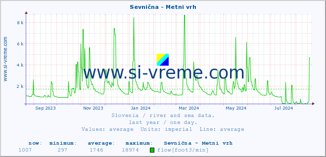  :: Sevnična - Metni vrh :: temperature | flow | height :: last year / one day.