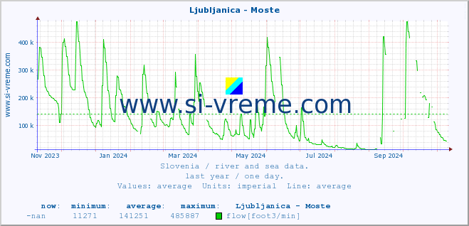  :: Ljubljanica - Moste :: temperature | flow | height :: last year / one day.