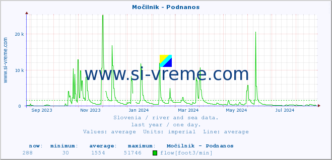  :: Močilnik - Podnanos :: temperature | flow | height :: last year / one day.