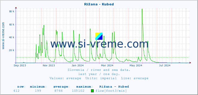  :: Rižana - Kubed :: temperature | flow | height :: last year / one day.