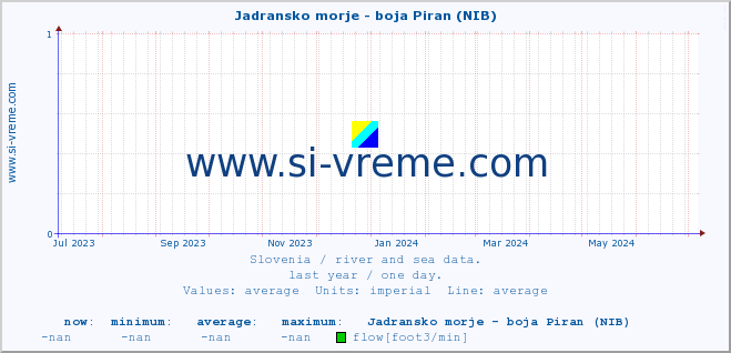  :: Jadransko morje - boja Piran (NIB) :: temperature | flow | height :: last year / one day.