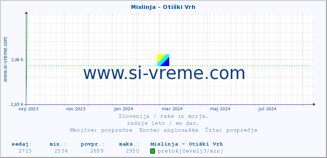 POVPREČJE :: Mislinja - Otiški Vrh :: temperatura | pretok | višina :: zadnje leto / en dan.