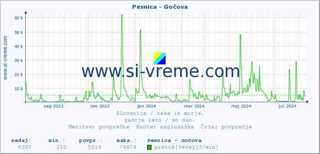 POVPREČJE :: Pesnica - Gočova :: temperatura | pretok | višina :: zadnje leto / en dan.