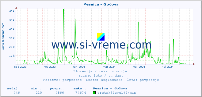 POVPREČJE :: Pesnica - Gočova :: temperatura | pretok | višina :: zadnje leto / en dan.