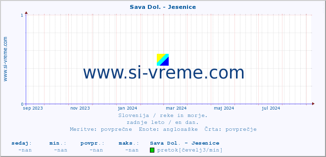 POVPREČJE :: Sava Dol. - Jesenice :: temperatura | pretok | višina :: zadnje leto / en dan.