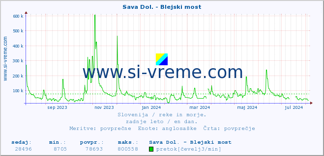 POVPREČJE :: Sava Dol. - Blejski most :: temperatura | pretok | višina :: zadnje leto / en dan.