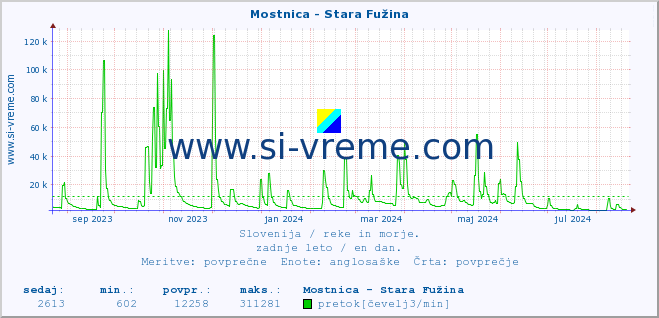 POVPREČJE :: Mostnica - Stara Fužina :: temperatura | pretok | višina :: zadnje leto / en dan.