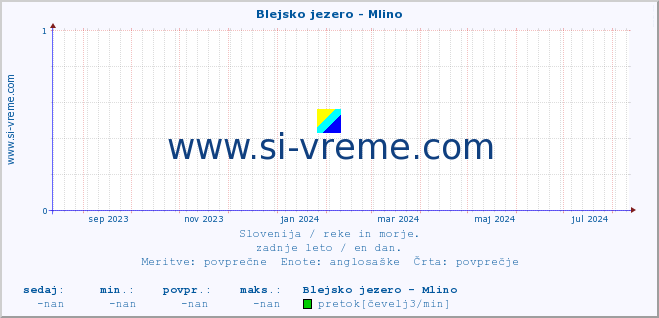 POVPREČJE :: Blejsko jezero - Mlino :: temperatura | pretok | višina :: zadnje leto / en dan.