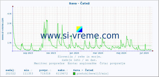 POVPREČJE :: Sava - Čatež :: temperatura | pretok | višina :: zadnje leto / en dan.