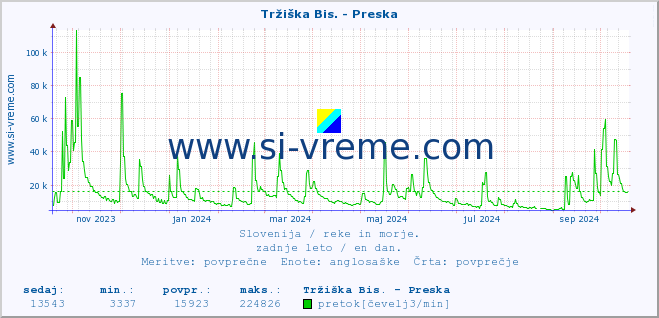 POVPREČJE :: Tržiška Bis. - Preska :: temperatura | pretok | višina :: zadnje leto / en dan.