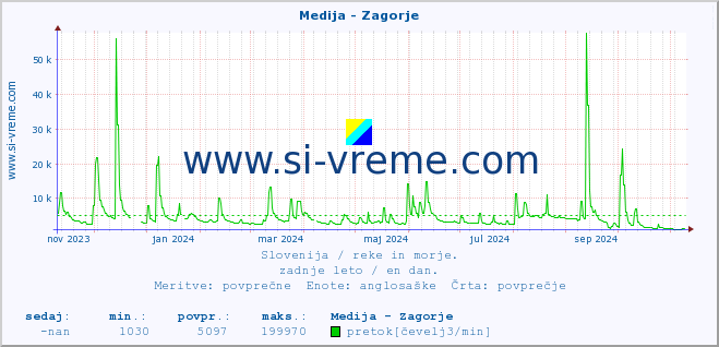 POVPREČJE :: Medija - Zagorje :: temperatura | pretok | višina :: zadnje leto / en dan.