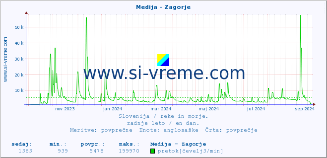 POVPREČJE :: Medija - Zagorje :: temperatura | pretok | višina :: zadnje leto / en dan.