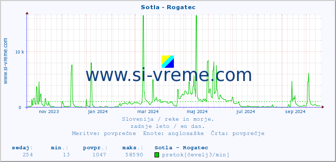 POVPREČJE :: Sotla - Rogatec :: temperatura | pretok | višina :: zadnje leto / en dan.