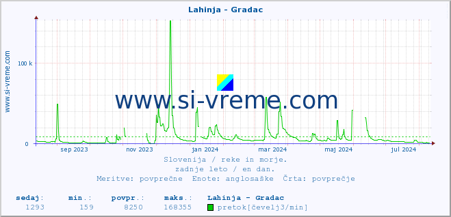 POVPREČJE :: Lahinja - Gradac :: temperatura | pretok | višina :: zadnje leto / en dan.