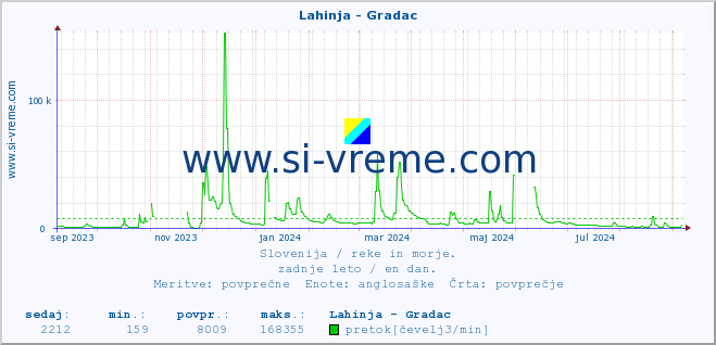 POVPREČJE :: Lahinja - Gradac :: temperatura | pretok | višina :: zadnje leto / en dan.