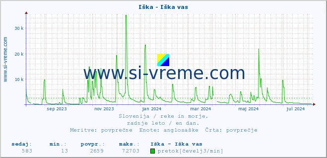 POVPREČJE :: Iška - Iška vas :: temperatura | pretok | višina :: zadnje leto / en dan.