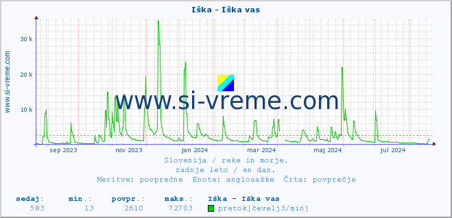 POVPREČJE :: Iška - Iška vas :: temperatura | pretok | višina :: zadnje leto / en dan.