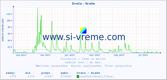 POVPREČJE :: Dreta - Kraše :: temperatura | pretok | višina :: zadnje leto / en dan.