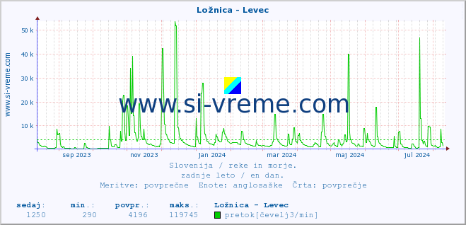 POVPREČJE :: Ložnica - Levec :: temperatura | pretok | višina :: zadnje leto / en dan.