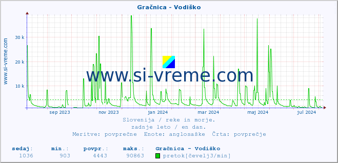 POVPREČJE :: Gračnica - Vodiško :: temperatura | pretok | višina :: zadnje leto / en dan.