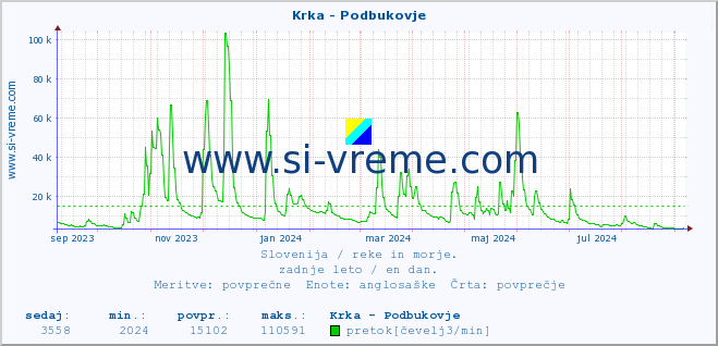 POVPREČJE :: Krka - Podbukovje :: temperatura | pretok | višina :: zadnje leto / en dan.