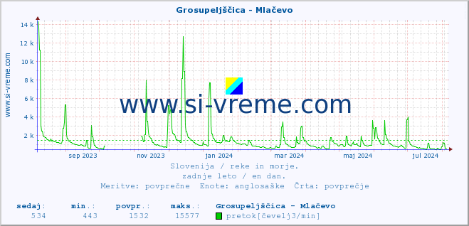 POVPREČJE :: Grosupeljščica - Mlačevo :: temperatura | pretok | višina :: zadnje leto / en dan.