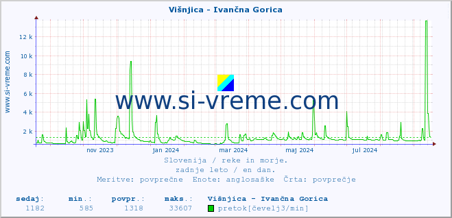 POVPREČJE :: Višnjica - Ivančna Gorica :: temperatura | pretok | višina :: zadnje leto / en dan.