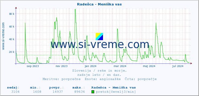 POVPREČJE :: Radešca - Meniška vas :: temperatura | pretok | višina :: zadnje leto / en dan.