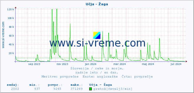 POVPREČJE :: Učja - Žaga :: temperatura | pretok | višina :: zadnje leto / en dan.