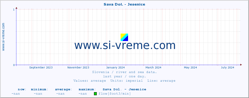  :: Sava Dol. - Jesenice :: temperature | flow | height :: last year / one day.