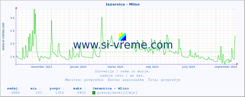 POVPREČJE :: Jezernica - Mlino :: temperatura | pretok | višina :: zadnje leto / en dan.