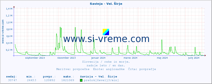 POVPREČJE :: Savinja - Vel. Širje :: temperatura | pretok | višina :: zadnje leto / en dan.