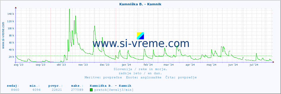 POVPREČJE :: Kamniška B. - Kamnik :: temperatura | pretok | višina :: zadnje leto / en dan.