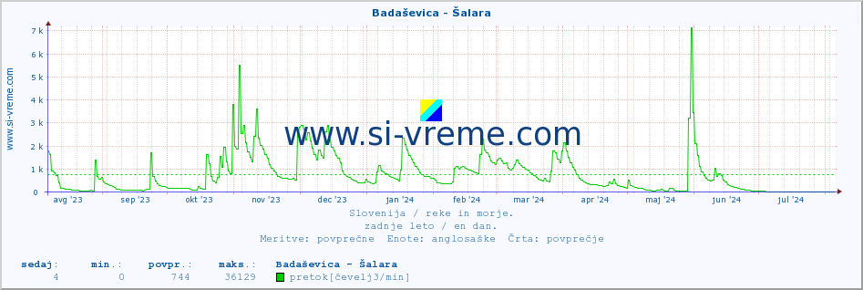 POVPREČJE :: Badaševica - Šalara :: temperatura | pretok | višina :: zadnje leto / en dan.