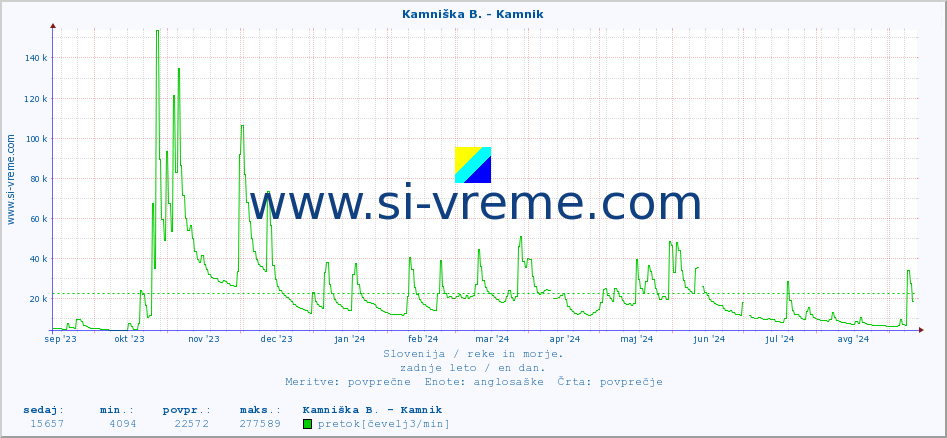 POVPREČJE :: Kamniška B. - Kamnik :: temperatura | pretok | višina :: zadnje leto / en dan.