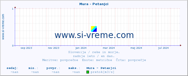 POVPREČJE :: Mura - Petanjci :: temperatura | pretok | višina :: zadnje leto / en dan.