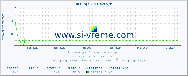 POVPREČJE :: Mislinja - Otiški Vrh :: temperatura | pretok | višina :: zadnje leto / en dan.