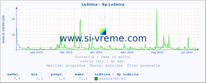 POVPREČJE :: Ložnica - Sp.Ložnica :: temperatura | pretok | višina :: zadnje leto / en dan.