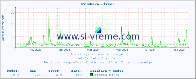 POVPREČJE :: Polskava - Tržec :: temperatura | pretok | višina :: zadnje leto / en dan.