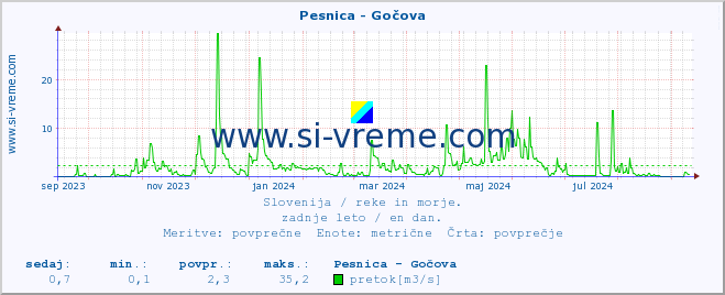 POVPREČJE :: Pesnica - Gočova :: temperatura | pretok | višina :: zadnje leto / en dan.