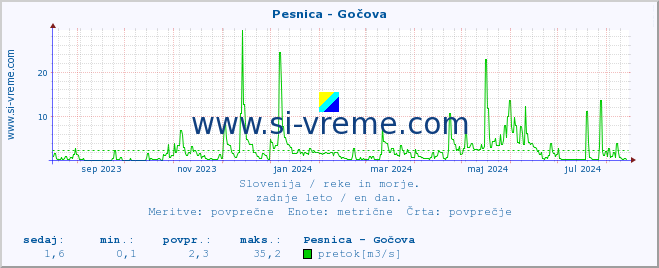 POVPREČJE :: Pesnica - Gočova :: temperatura | pretok | višina :: zadnje leto / en dan.