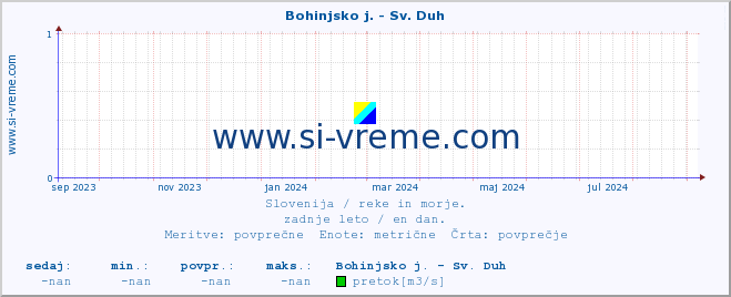 POVPREČJE :: Bohinjsko j. - Sv. Duh :: temperatura | pretok | višina :: zadnje leto / en dan.