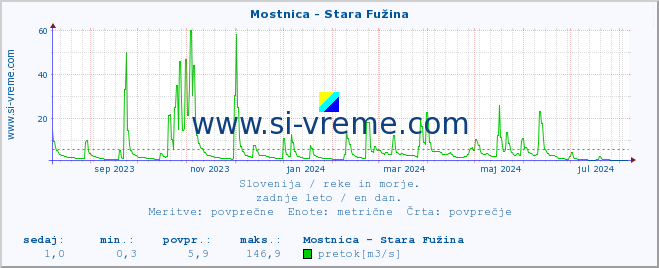 POVPREČJE :: Mostnica - Stara Fužina :: temperatura | pretok | višina :: zadnje leto / en dan.