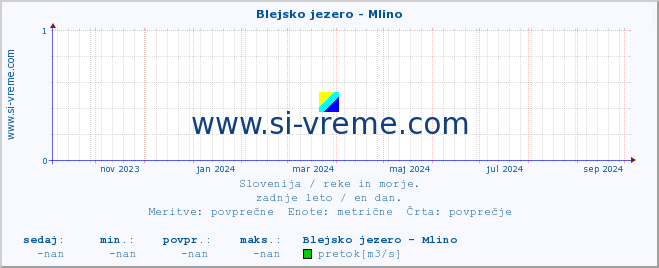 POVPREČJE :: Blejsko jezero - Mlino :: temperatura | pretok | višina :: zadnje leto / en dan.