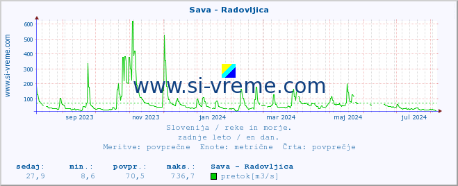 POVPREČJE :: Sava - Radovljica :: temperatura | pretok | višina :: zadnje leto / en dan.