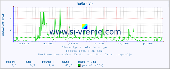 POVPREČJE :: Rača - Vir :: temperatura | pretok | višina :: zadnje leto / en dan.